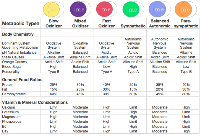 Metabolism Type Chart